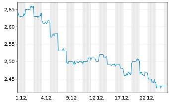Chart Wharf (Holdings) Ltd., The - 1 Monat