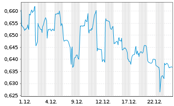Chart PCCW Ltd. - 1 Monat