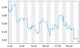 Chart Henderson Land Devmt Co. Ltd. - 1 Monat
