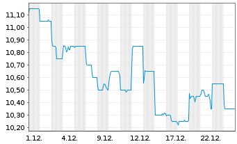 Chart Sun Hung Kai Properties Ltd. - 1 Monat