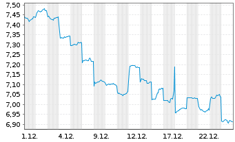 Chart Swire Pacific Ltd. - 1 Monat