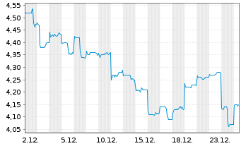 Chart Galaxy Entertainment Group Ltd - 1 Monat
