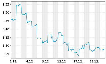 Chart MTR Corporation Ltd. - 1 Monat