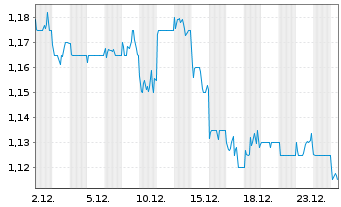 Chart Sino Land Co. Ltd. - 1 Monat