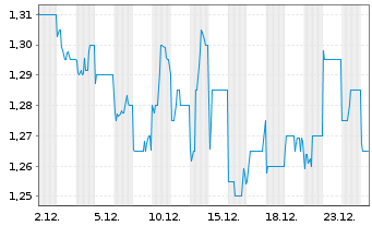 Chart Swire Pacific Ltd. Cl.B - 1 Monat