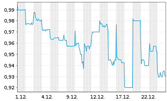 Chart Hang Lung Properties Ltd. - 1 Monat