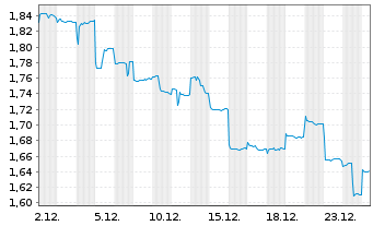Chart China Merchants Port Hldgs Co. - 1 Monat