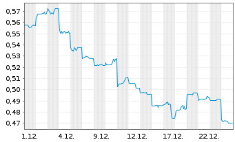 Chart Melco Intl Development Ltd. - 1 Monat