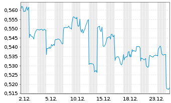 Chart China Everbright Envi.Grp.Ltd. - 1 Monat