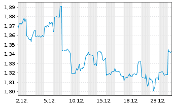 Chart CITIC Ltd. - 1 Monat