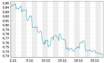 Chart Guangdong Investment Ltd. - 1 Monat