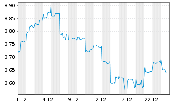 Chart BYD Electronic (Intl) Co. Ltd. - 1 Monat