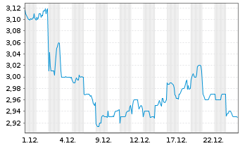Chart China Resources Beer(Hldgs)Co. - 1 Monat