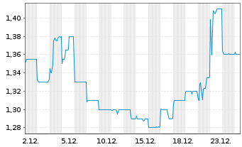 Chart Cathay Pacific Airways Ltd. - 1 Monat