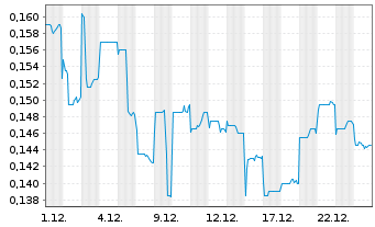 Chart China Travel Int. Inv. HK Ltd. - 1 Monat