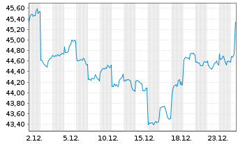Chart Hongkong Exch. + Clear. Ltd. - 1 Month
