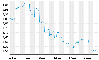 Chart Beijing Enterprises Hldgs Ltd. - 1 Monat