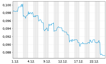Chart Shenzhen Investment Ltd. - 1 Monat