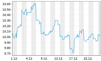 Chart Techtronic Industries Co. Ltd. - 1 Monat