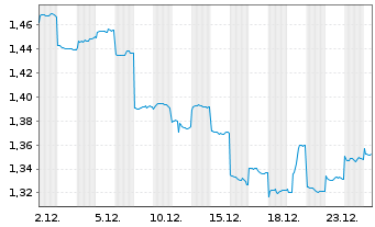 Chart China Overseas Land & Invest - 1 Monat