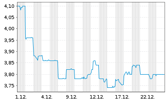 Chart Link REIT, The - 1 Monat