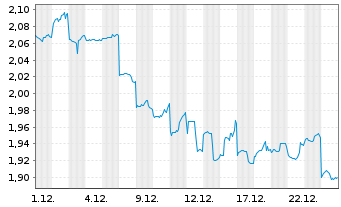Chart China Resources Power Hldgs Co - 1 Monat