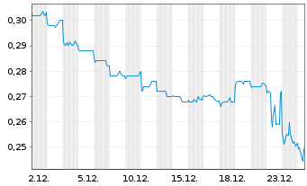 Chart SJM Holdings Ltd. - 1 Monat