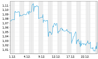 Chart Lenovo Group Ltd. - 1 Monat