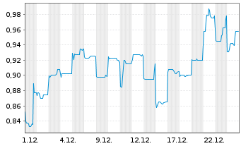 Chart MMG Ltd. - 1 Monat