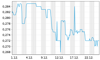 Chart Citic Telecom Intl Hldgs Ltd. - 1 Monat