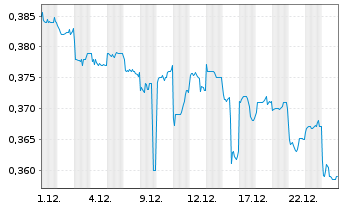 Chart China Power Intl Development - 1 Monat