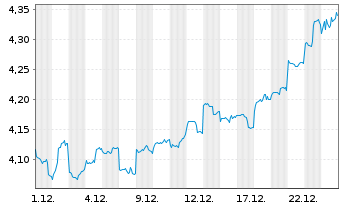 Chart Bank of China (Hongkong) Ltd. - 1 Monat