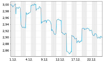 Chart iS.As.Tr.-iS.Cor.MSCI Chin.ETF - 1 Monat