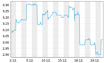 Chart Sinotruk Hong Kong Ltd. - 1 Monat