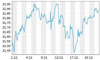 Chart Am.ETF-MSCI W.SRI CL.N.Z.AM.P. - 1 Monat