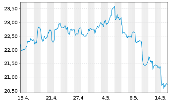 Chart W.I.WisdomTree Asia D.ETF Shs I Sys.Hdgd EUR Acc. - 1 Month