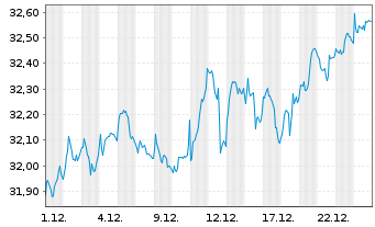 Chart Xtr.IE)Xtr.Eur.Eq.enh.Act.ETF Reg.Shs 1C EUR Acc. - 1 Monat