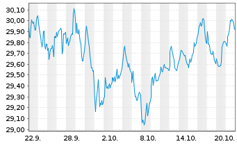 Chart Xtr.IEXtr.Stoxx Eur.600 II ETF Reg.Shs 1C EUR Acc. - 1 Month