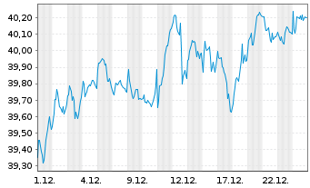 Chart JPM ICAV-EU Res.Enh.Idx Eq.ETF - 1 Monat