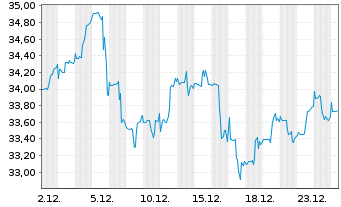 Chart Baring E.M.-Latin America Fund Registered Units oN - 1 Monat