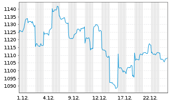 Chart Baring Intl-Hong Kong China Fd Reg.Units A Cl.o.N. - 1 Monat