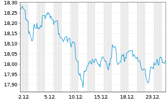 Chart Barings Intl-Barings Global Bd.Reg.U Cl.A(USD).o.N - 1 Monat
