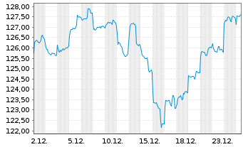Chart Baring Intl-Asia Growth Fund Reg.A Cl. Units o.N. - 1 Monat