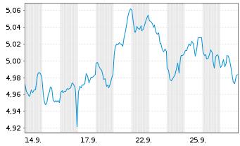 Chart iShs III-iShs US.Eq.H.Inc.ETF Reg.Shs Hgd EUR Acc. - 1 Month