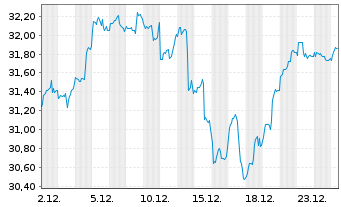 Chart WisdomTree ICAV-Megatrends ETF USD - 1 Monat