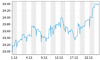 Chart Baring Gl-Global Resources Fd Reg. Units A USD - 1 Monat