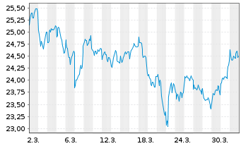 Chart JPM ETFs(IE)Eu.Eq.P.I.A.U.ETF JPETFAcEUR EUR Acc. - 1 Month