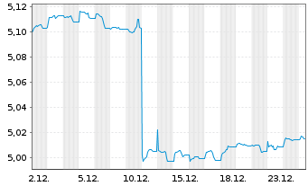 Chart iShsIV-DL Sh.Du.H.Y.C.Bd U.ETF - 1 Monat