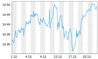 Chart Amundi ETF-MSCI W.E.B.T.U.ETF - 1 Monat