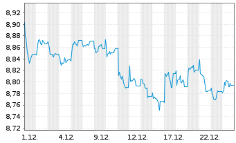 Chart AXA IM ETF-Glbl H.Yield Op.ETF - 1 Monat